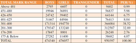 10th result 2018 tamilnadu|TN SSLC Results 2018: Check 10th result at .